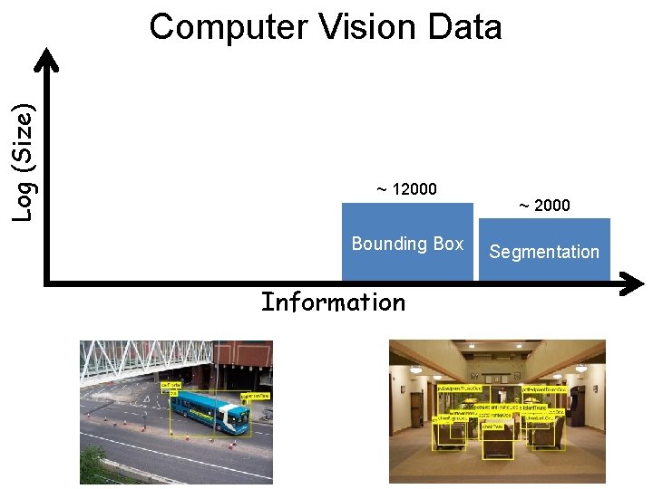 Log (Size) Computer Vision Data ~ 12000 Bounding Box Information ~ 2000 Segmentation 