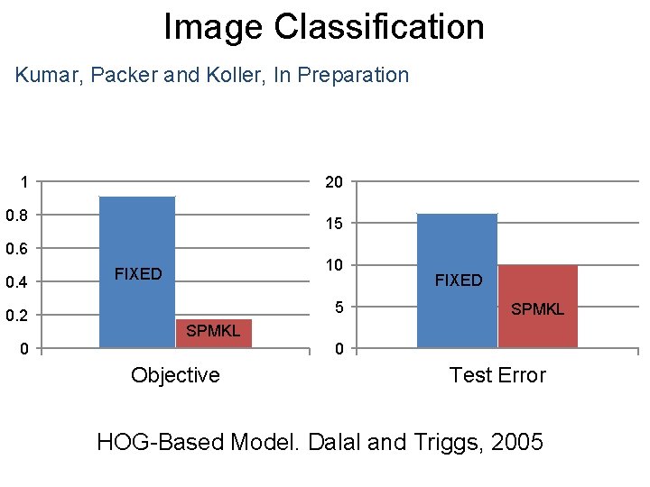 Image Classification Kumar, Packer and Koller, In Preparation 1 20 0. 8 15 0.