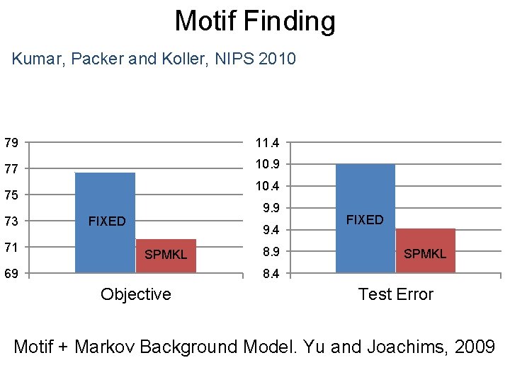 Motif Finding Kumar, Packer and Koller, NIPS 2010 79 11. 4 77 10. 9