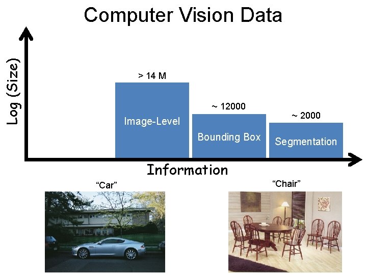 Log (Size) Computer Vision Data > 14 M ~ 12000 Image-Level Bounding Box ~
