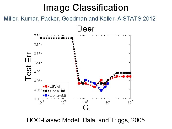 Image Classification Miller, Kumar, Packer, Goodman and Koller, AISTATS 2012 HOG-Based Model. Dalal and