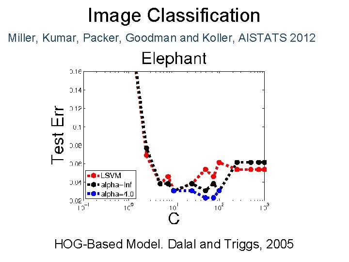 Image Classification Miller, Kumar, Packer, Goodman and Koller, AISTATS 2012 HOG-Based Model. Dalal and