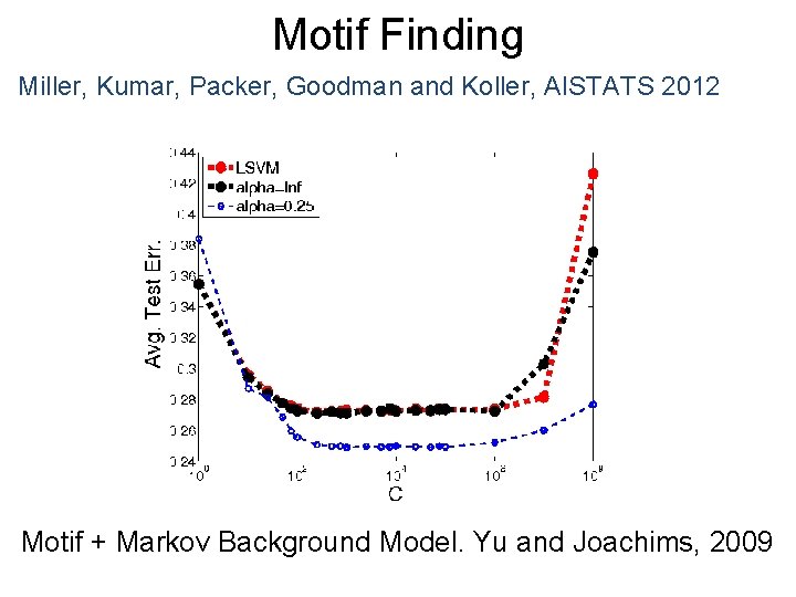 Motif Finding Miller, Kumar, Packer, Goodman and Koller, AISTATS 2012 Motif + Markov Background