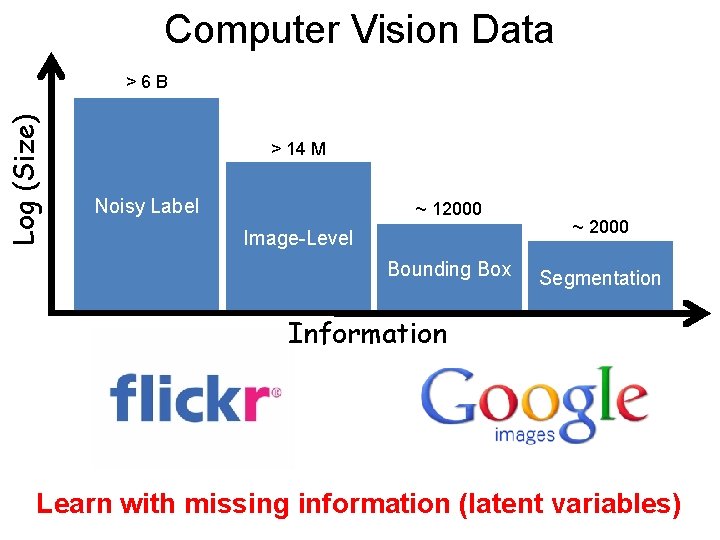 Computer Vision Data Log (Size) >6 B > 14 M Noisy Label ~ 12000