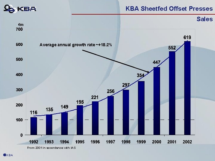 KBA Sheetfed Offset Presses Sales €m Average annual growth rate ~+18. 2% From 2001