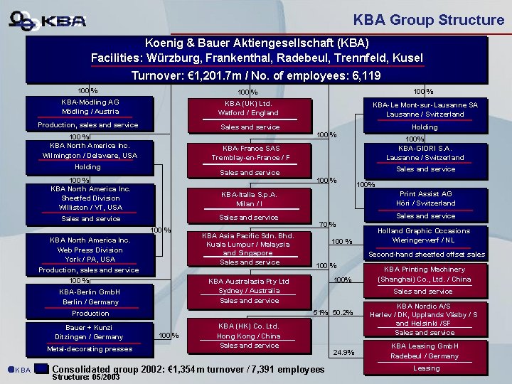 KBA Group Structure Koenig & Bauer Aktiengesellschaft (KBA) Facilities: Würzburg, Frankenthal, Radebeul, Trennfeld, Kusel