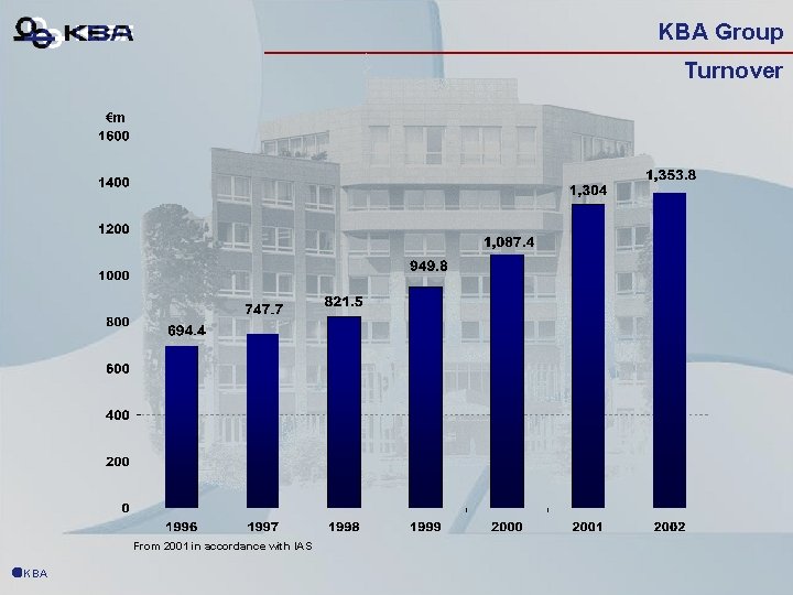 KBA Group Turnover €m From 2001 in accordance with IAS ãKBA 