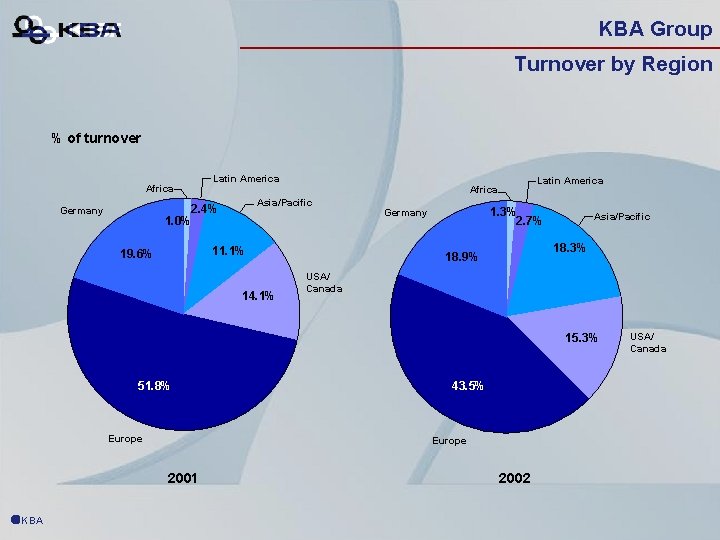 KBA Group Turnover by Region % of turnover Africa Latin America Asia/Pacific 2. 4%