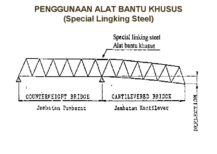 PENGGUNAAN ALAT BANTU KHUSUS (Special Lingking Steel) PENGGUNAAN ALAT BANTU KHUSUS (Special Lingking Steel)