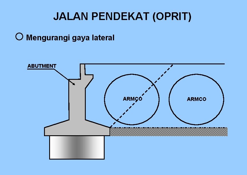 JALAN PENDEKAT (OPRIT) Mengurangi gaya lateral ABUTMENT ARMCO JALAN PENDEKAT (OPRIT) Mengurangi gaya lateral ABUTMENT ARMCO