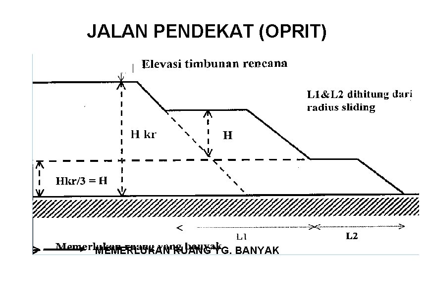 JALAN PENDEKAT (OPRIT) MEMERLUKAN RUANG YG. BANYAK JALAN PENDEKAT (OPRIT) MEMERLUKAN RUANG YG. BANYAK