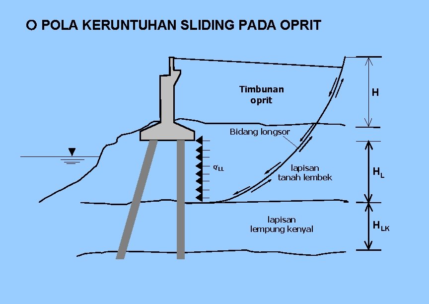 POLA KERUNTUHAN SLIDING PADA OPRIT Timbunan oprit H Bidang longsor Q’LL lapisan tanah POLA KERUNTUHAN SLIDING PADA OPRIT Timbunan oprit H Bidang longsor Q’LL lapisan tanah