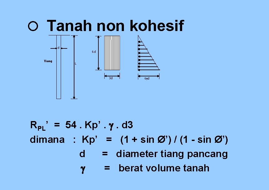 Tanah non kohesif d 6 d Tiang L 3 d 6 d RPL’ Tanah non kohesif d 6 d Tiang L 3 d 6 d RPL’