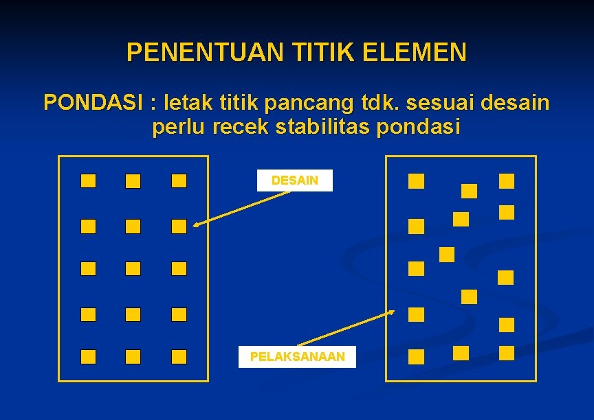 PENENTUAN TITIK ELEMEN PONDASI : letak titik pancang tdk. sesuai desain perlu recek stabilitas PENENTUAN TITIK ELEMEN PONDASI : letak titik pancang tdk. sesuai desain perlu recek stabilitas