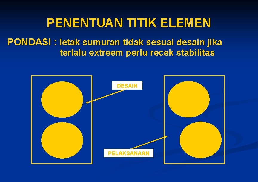 PENENTUAN TITIK ELEMEN PONDASI : letak sumuran tidak sesuai desain jika terlalu extreem perlu PENENTUAN TITIK ELEMEN PONDASI : letak sumuran tidak sesuai desain jika terlalu extreem perlu