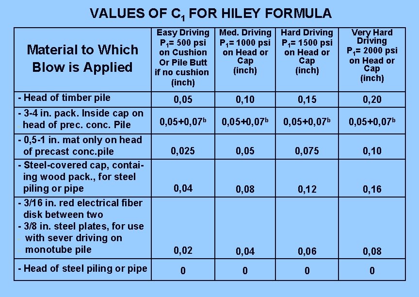 VALUES OF C 1 FOR HILEY FORMULA Material to Which Blow is Applied - VALUES OF C 1 FOR HILEY FORMULA Material to Which Blow is Applied -