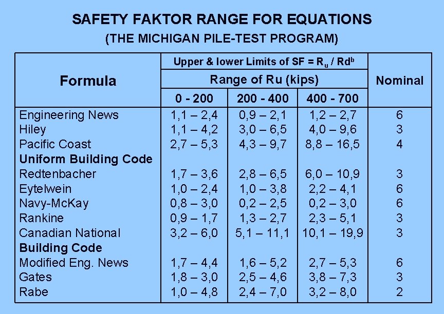 SAFETY FAKTOR RANGE FOR EQUATIONS (THE MICHIGAN PILE-TEST PROGRAM) Upper & lower Limits of SAFETY FAKTOR RANGE FOR EQUATIONS (THE MICHIGAN PILE-TEST PROGRAM) Upper & lower Limits of
