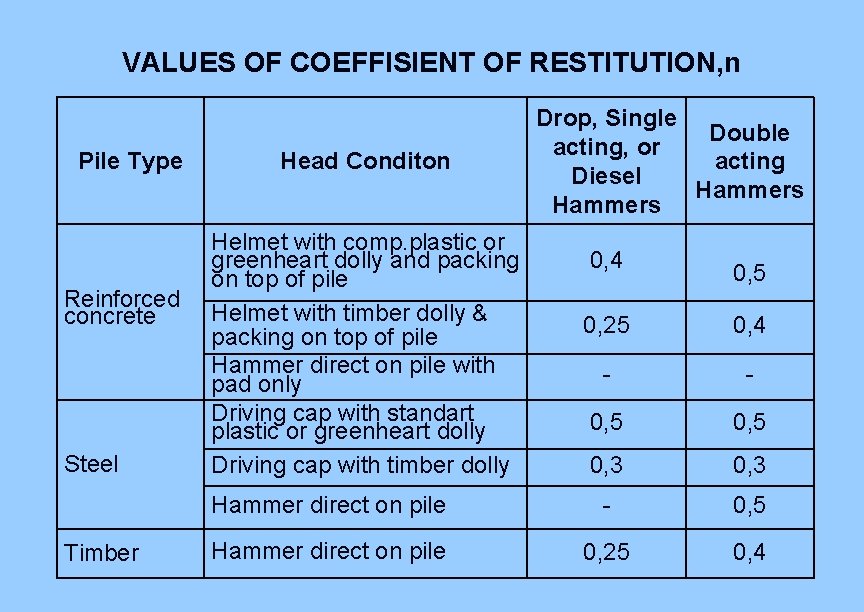 VALUES OF COEFFISIENT OF RESTITUTION, n Pile Type Reinforced concrete Steel Timber Head Conditon VALUES OF COEFFISIENT OF RESTITUTION, n Pile Type Reinforced concrete Steel Timber Head Conditon