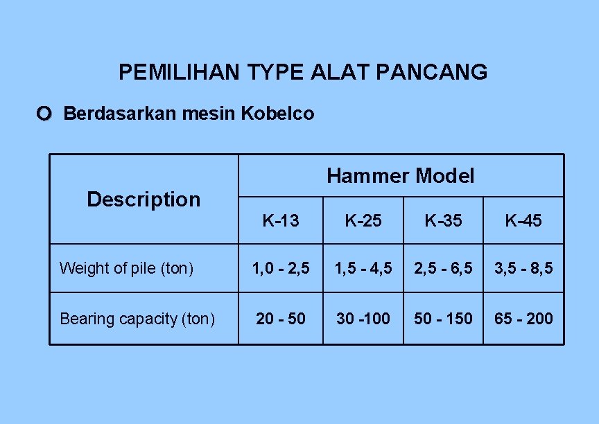 PEMILIHAN TYPE ALAT PANCANG Berdasarkan mesin Kobelco Hammer Model Description K-13 K-25 K-35 K-45 PEMILIHAN TYPE ALAT PANCANG Berdasarkan mesin Kobelco Hammer Model Description K-13 K-25 K-35 K-45