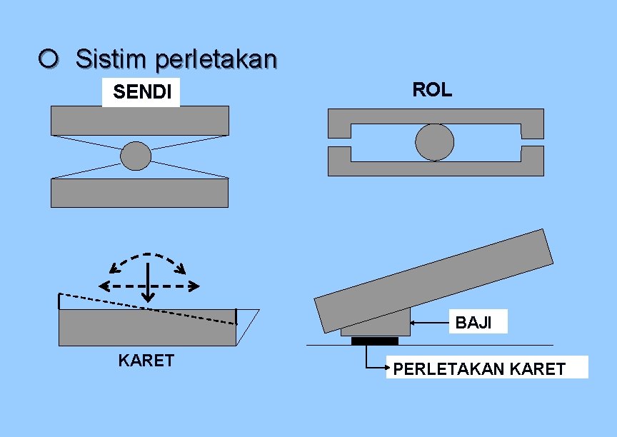 Sistim perletakan SENDI ROL BAJI KARET PERLETAKAN KARET Sistim perletakan SENDI ROL BAJI KARET PERLETAKAN KARET