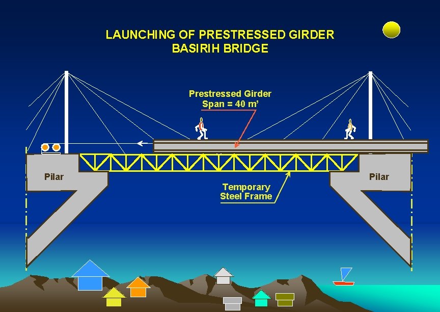 LAUNCHING OF PRESTRESSED GIRDER BASIRIH BRIDGE Prestressed Girder Span = 40 m’ Pilar Temporary LAUNCHING OF PRESTRESSED GIRDER BASIRIH BRIDGE Prestressed Girder Span = 40 m’ Pilar Temporary