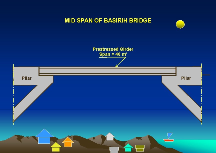 MID SPAN OF BASIRIH BRIDGE Prestressed Girder Span = 40 m’ Pilar MID SPAN OF BASIRIH BRIDGE Prestressed Girder Span = 40 m’ Pilar