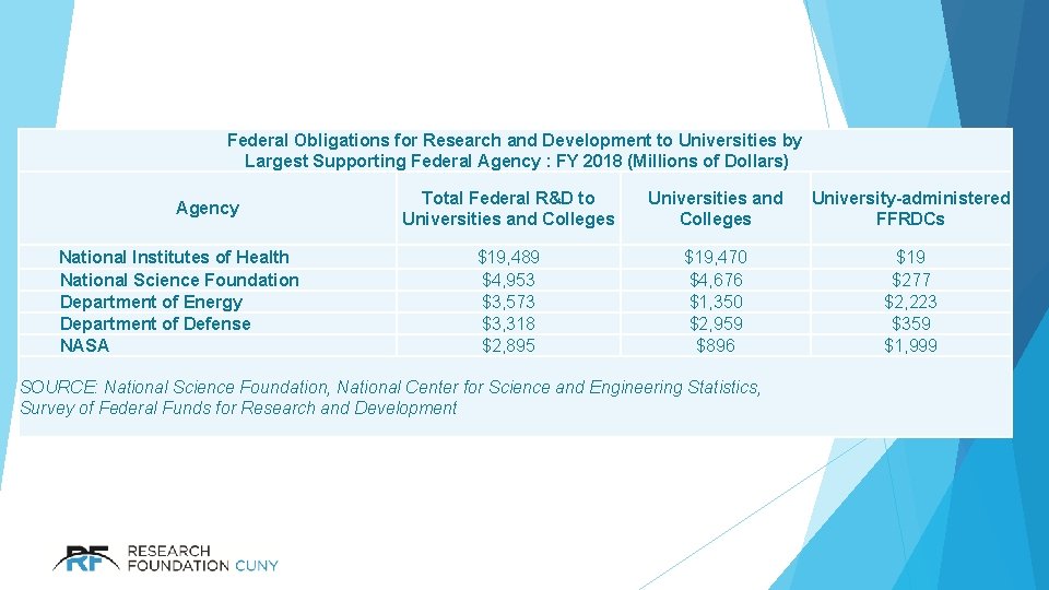 Federal Obligations for Research and Development to Universities by Largest Supporting Federal Agency :