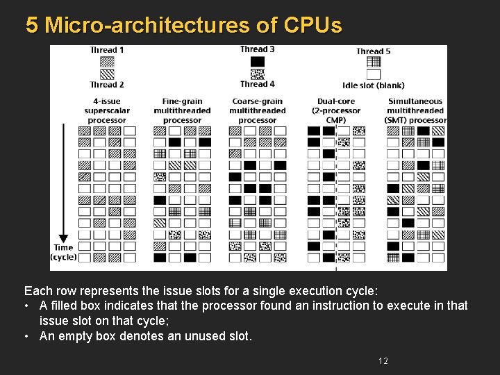 5 Micro-architectures of CPUs Each row represents the issue slots for a single execution 5 Micro-architectures of CPUs Each row represents the issue slots for a single execution