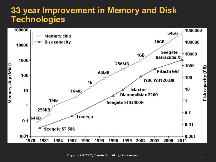 33 year Improvement in Memory and Disk Technologies Copyright © 2012, Elsevier Inc. All 33 year Improvement in Memory and Disk Technologies Copyright © 2012, Elsevier Inc. All
