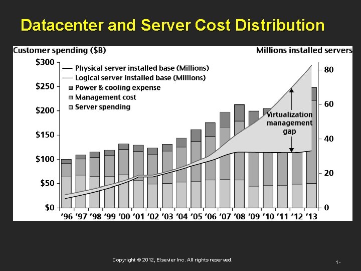 Datacenter and Server Cost Distribution Copyright © 2012, Elsevier Inc. All rights reserved. 1 Datacenter and Server Cost Distribution Copyright © 2012, Elsevier Inc. All rights reserved. 1