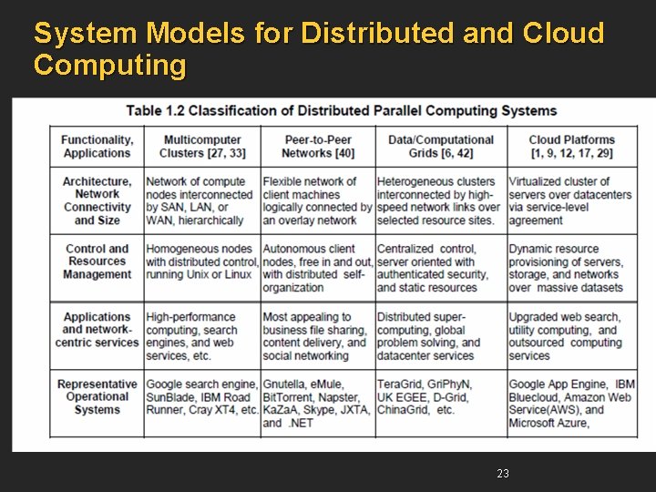 System Models for Distributed and Cloud Computing 23 System Models for Distributed and Cloud Computing 23