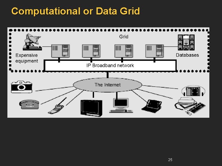 Computational or Data Grid 25 Computational or Data Grid 25