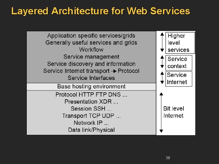 Layered Architecture for Web Services 38 Layered Architecture for Web Services 38