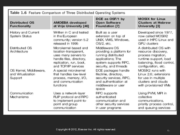 Copyright © 2012, Elsevier Inc. All rights reserved. 1 - Copyright © 2012, Elsevier Inc. All rights reserved. 1 -