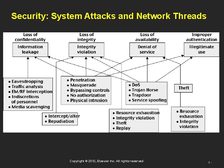 Security: System Attacks and Network Threads Copyright © 2012, Elsevier Inc. All rights reserved. Security: System Attacks and Network Threads Copyright © 2012, Elsevier Inc. All rights reserved.