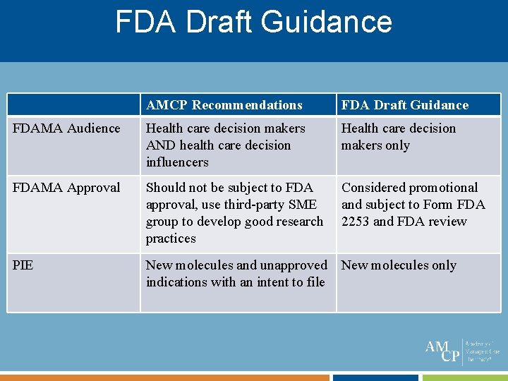 FDA Draft Guidance AMCP Recommendations FDA Draft Guidance FDAMA Audience Health care decision makers