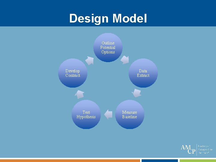 Design Model Outline Potential Options Develop Contract Test Hypothesis Data Extract Measure Baseline 