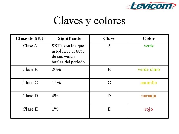 Claves y colores Clase de SKU Significado Clave Color Clase A SKUs con los