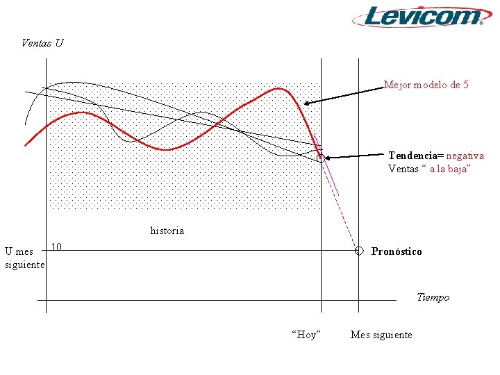 Ventas U Mejor modelo de 5 Tendencia= negativa Ventas “ a la baja” historia