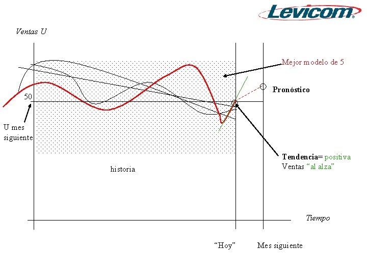 Ventas U Mejor modelo de 5 Pronóstico 50 U mes siguiente Tendencia= positiva Ventas