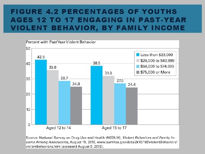 FIGURE 4. 2 PERCENTAGES OF YOUTHS AGES 12 TO 17 ENGAGING IN PAST-YEAR VIOLENT