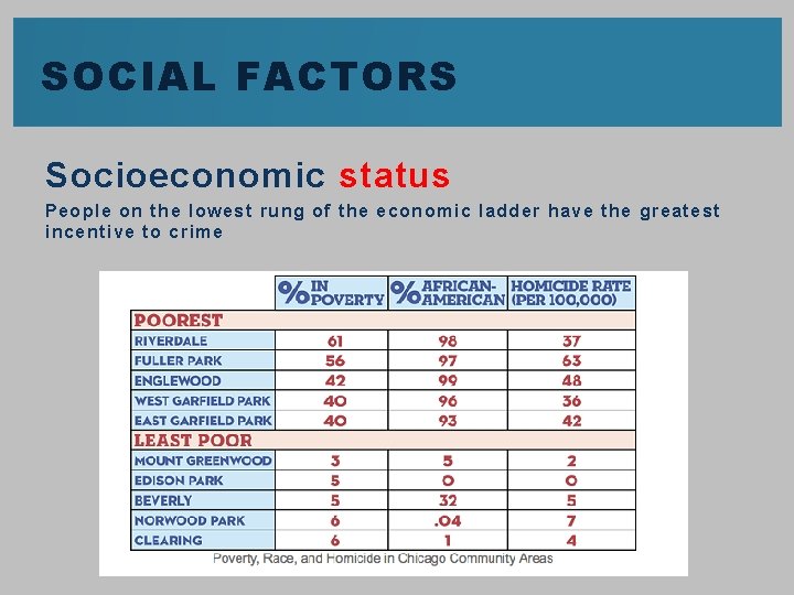SOCIAL FACTORS Socioeconomic status People on the lowest rung of the economic ladder have