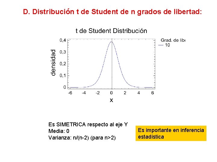 D. Distribución t de Student de n grados de libertad: Es SIMETRICA respecto al