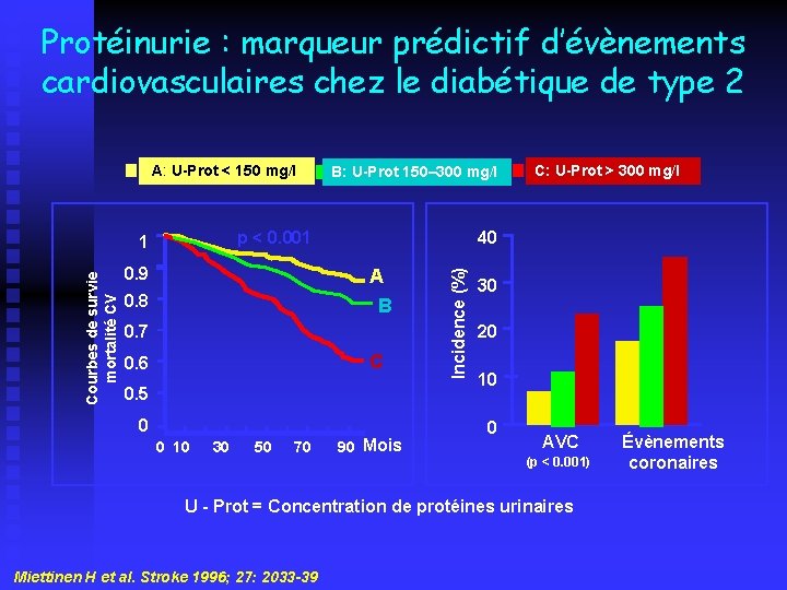 Protéinurie : marqueur prédictif d’évènements cardiovasculaires chez le diabétique de type 2 A: U-Prot