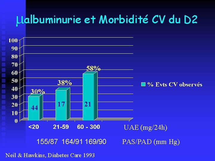malbuminurie et Morbidité CV du D 2 58% 30% 44 17 21 UAE (mg/24