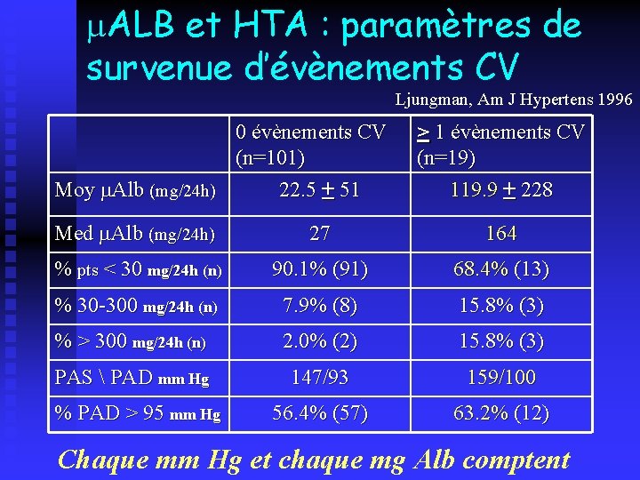 m. ALB et HTA : paramètres de survenue d’évènements CV Ljungman, Am J Hypertens