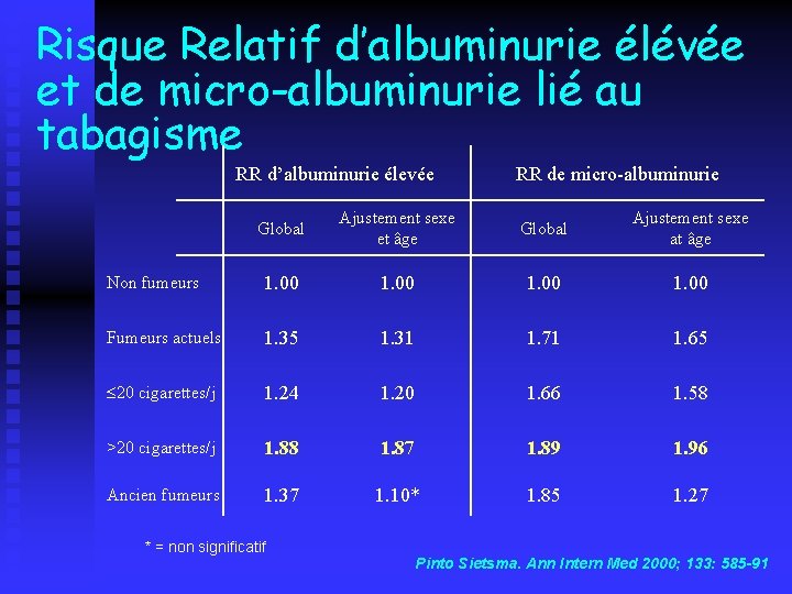 Risque Relatif d’albuminurie élévée et de micro-albuminurie lié au tabagisme RR d’albuminurie élevée RR