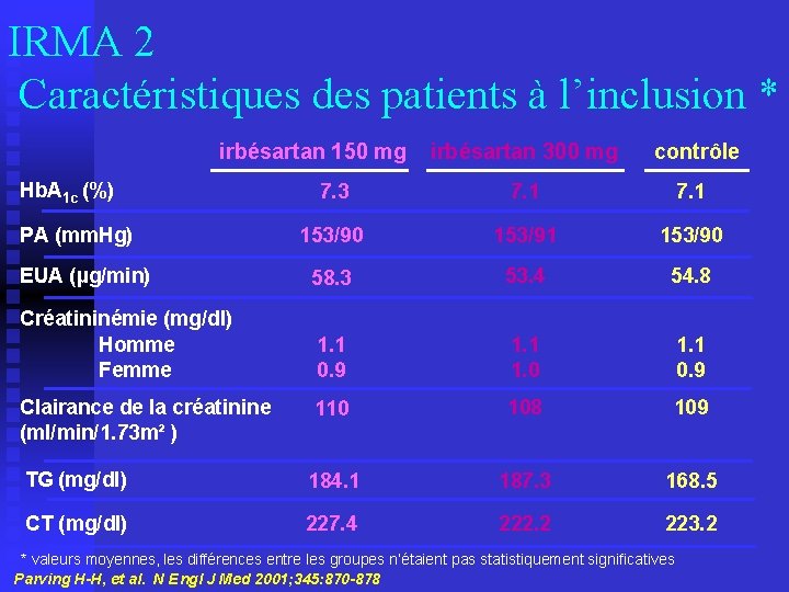 IRMA 2 Caractéristiques des patients à l’inclusion * irbésartan 150 mg irbésartan 300 mg