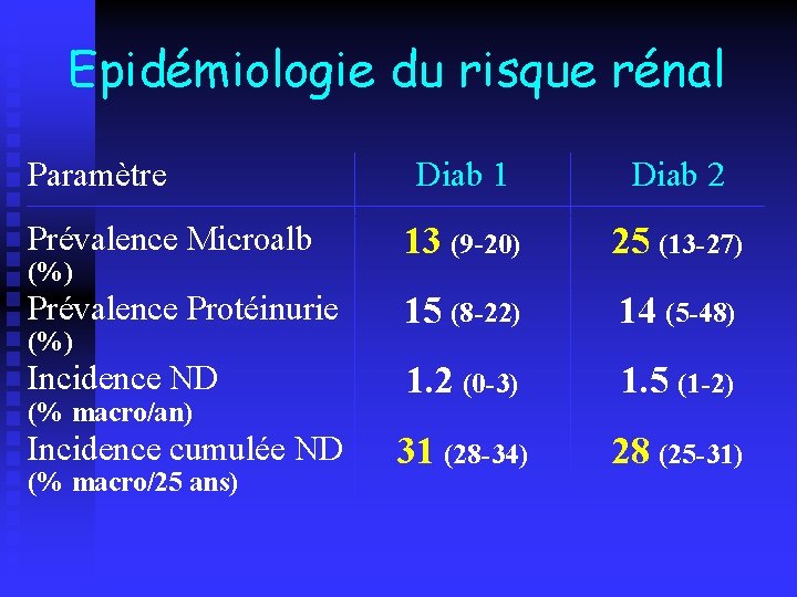 Epidémiologie du risque rénal Paramètre Diab 1 Diab 2 Prévalence Microalb 13 (9 -20)