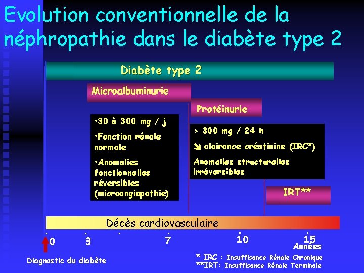 Evolution conventionnelle de la néphropathie dans le diabète type 2 Diabète type 2 Microalbuminurie